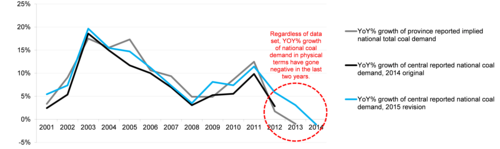 What Goes Up Is Going Down: More on China’s Coal Consumption